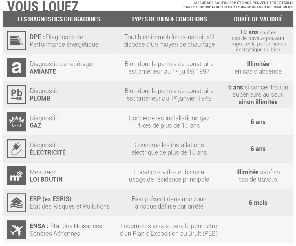 Tableau des différents diagnostics obligatoires lors d'une location